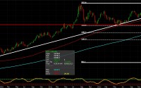 For the Ladies – Gold and Cotton Gold Futures chart