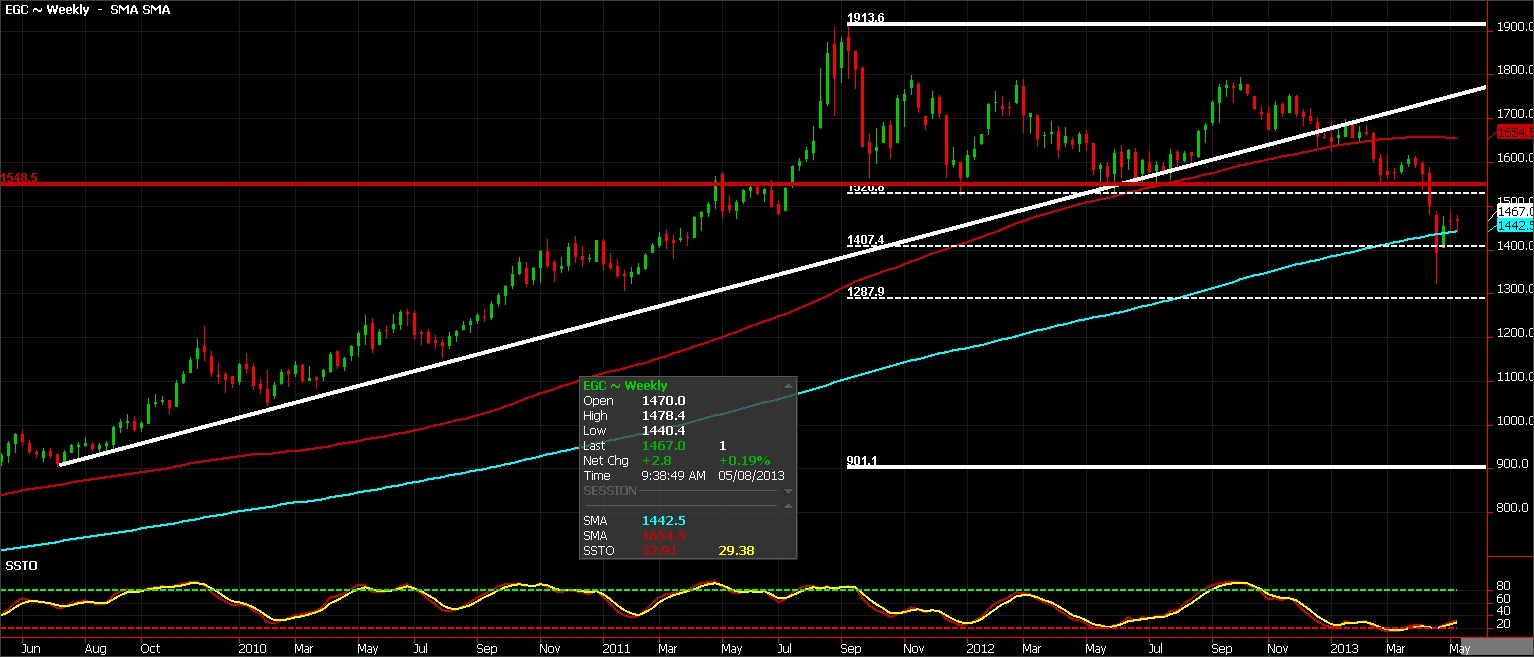 Gold Futures chart