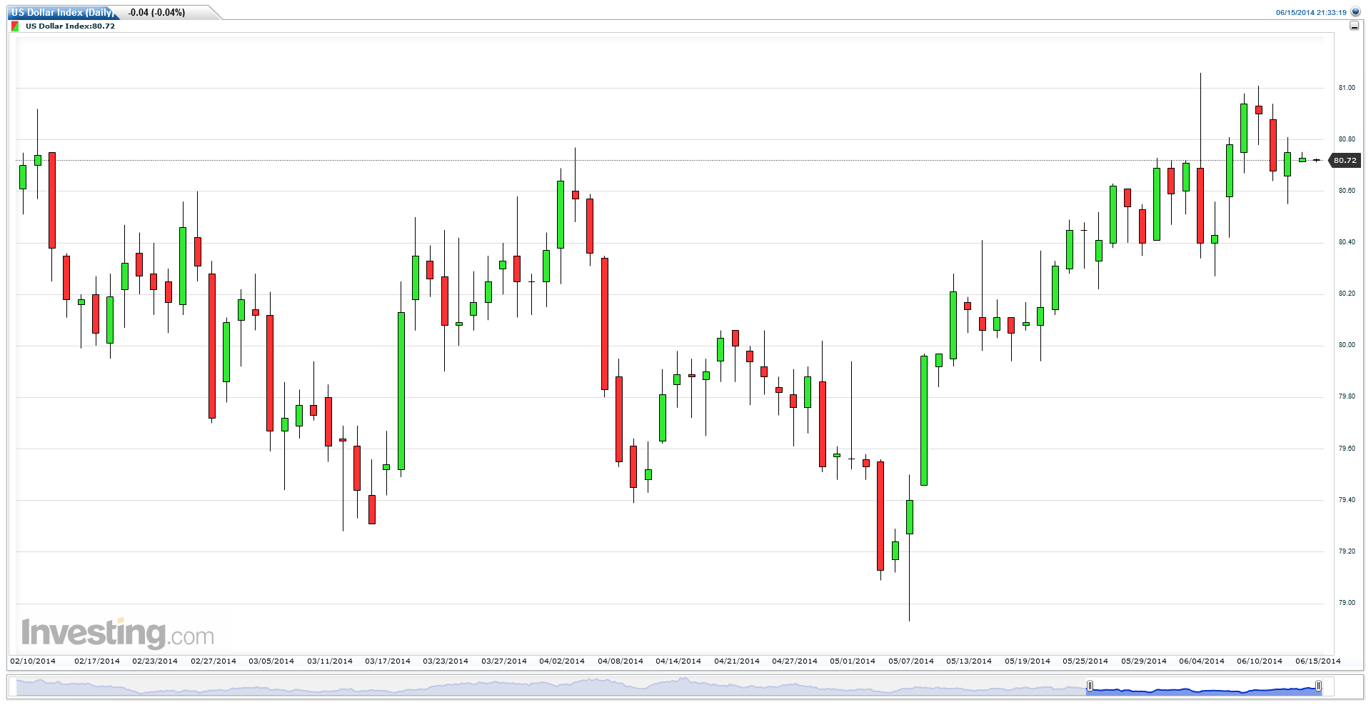 US Dollar Index (Daily), June 15, 2014 - Option Queen Letter