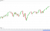 US SPX 500 Futures (Daily)