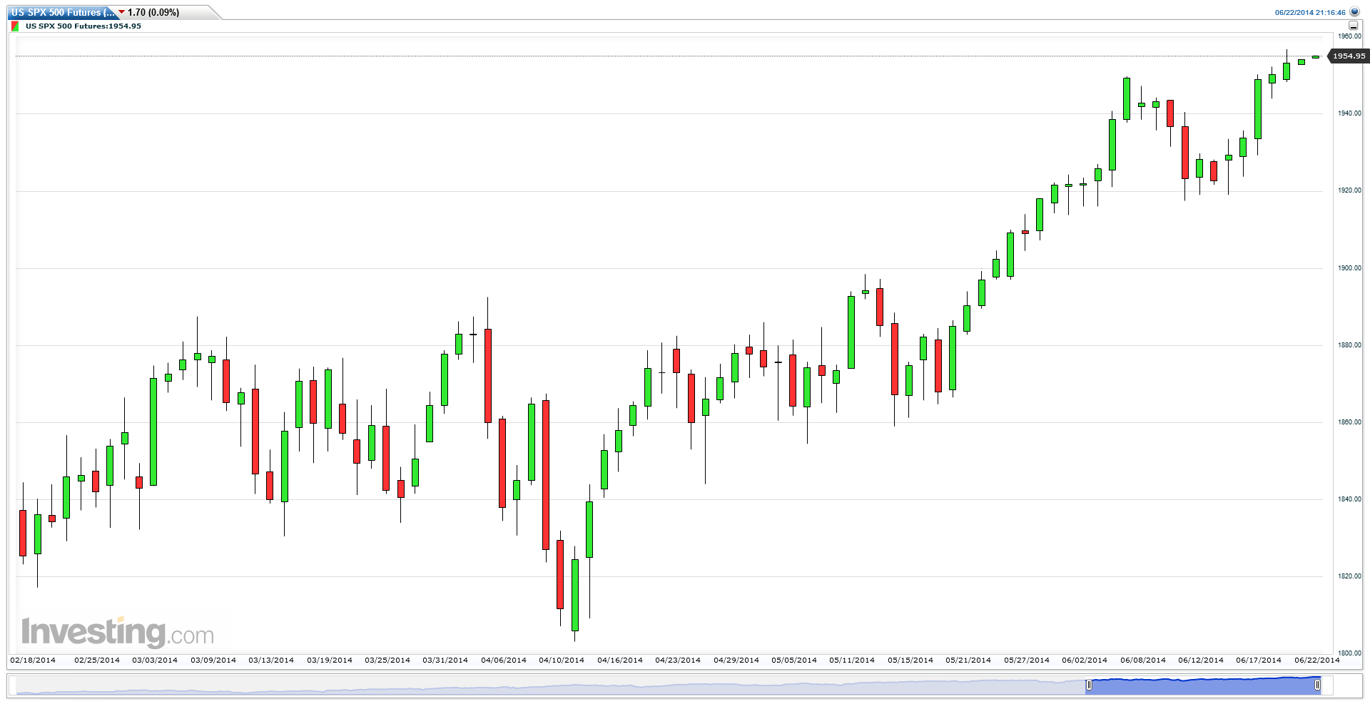 US SPX 500 Futures (Daily) for Option Queen Letter