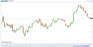 Brent oil (Daily) July 4, 2014
