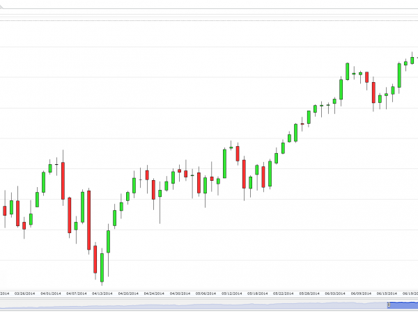 US SPX 500 Futures (Daily), July 6, 2014