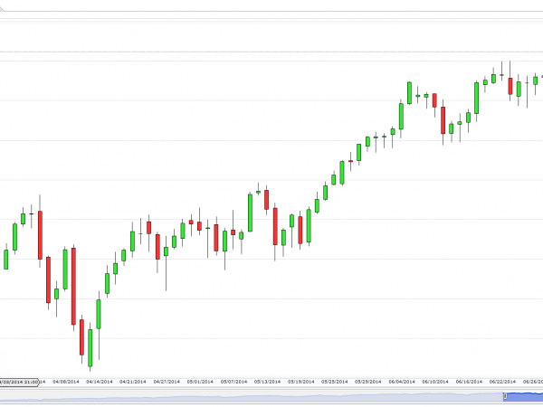 US SPX 500 Futures (Daily) - Option Queen Letter