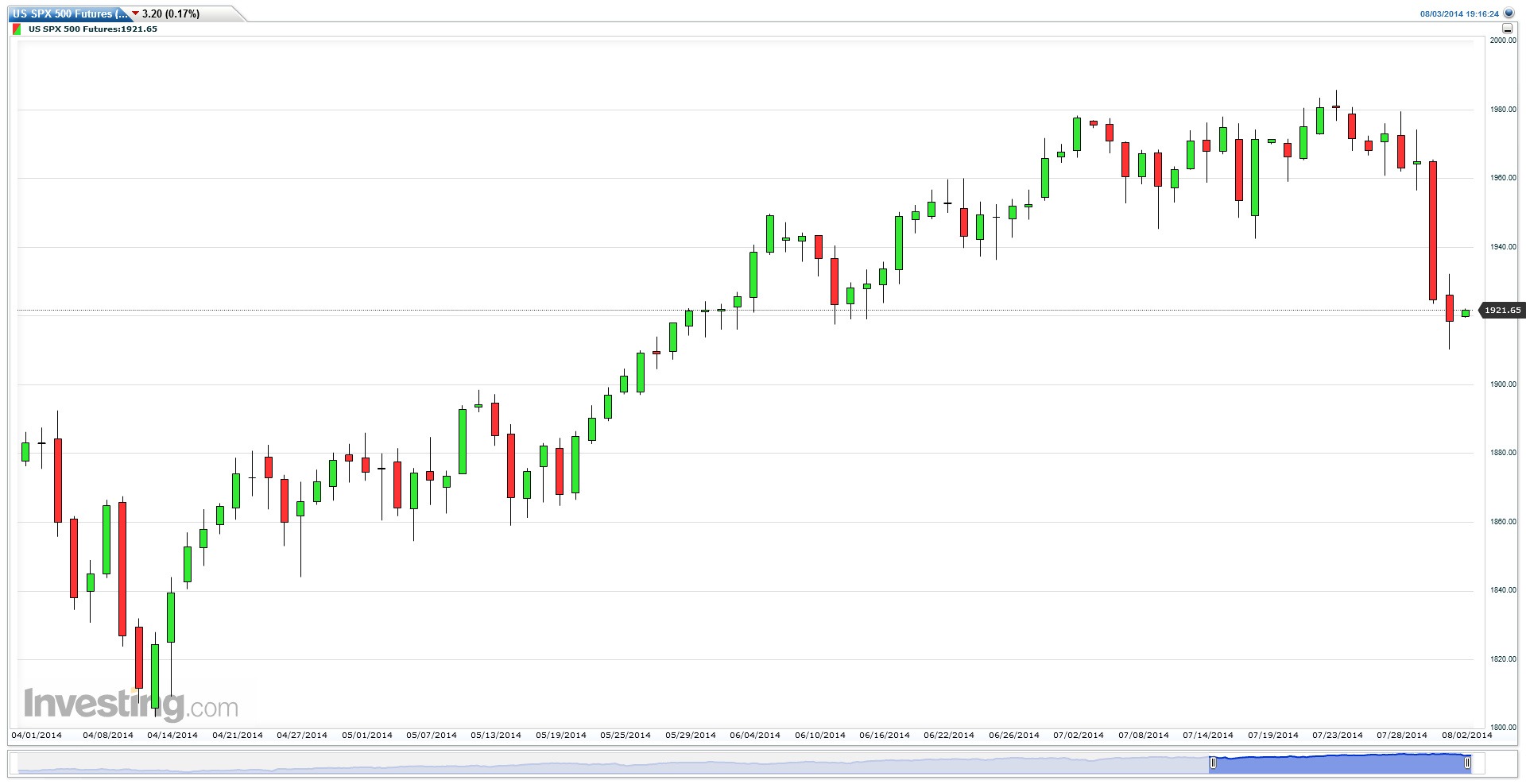 US SPX 500 Futures (Daily) for August 3, 2014
