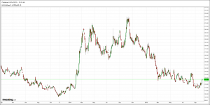 US Coffee futures