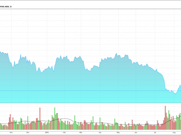 Barrick Gold Corporation (ABX)