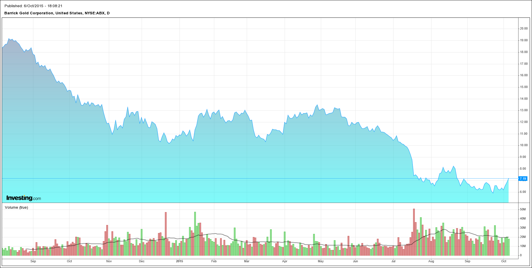 Barrick Gold Corporation (ABX)