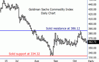 Raw Commodity Sector Still Stuck in a Major Rut commodity index daily