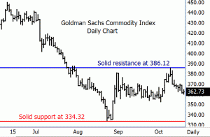 commodity index daily