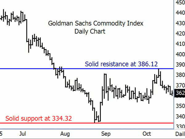 commodity index daily