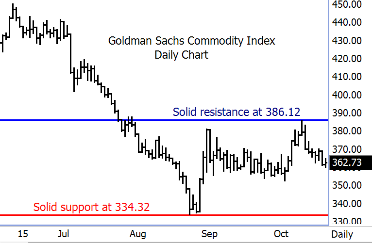 commodity index daily
