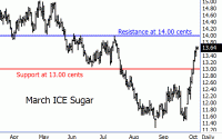 Sugar Pops; Could Be Early Clue Raw Commodity Sector is Bottoming March ICE Sugar