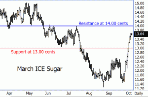 March ICE Sugar