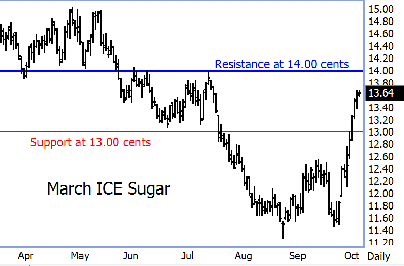 March ICE Sugar