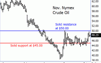 Nymex Crude Oil