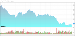 Silver Wheaton Corp (SLW) - Investment Advisory Services