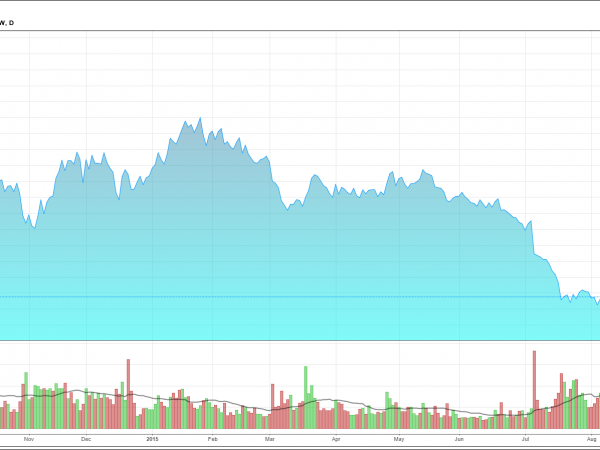 Silver Wheaton Corp (SLW) - Investment Advisory Services