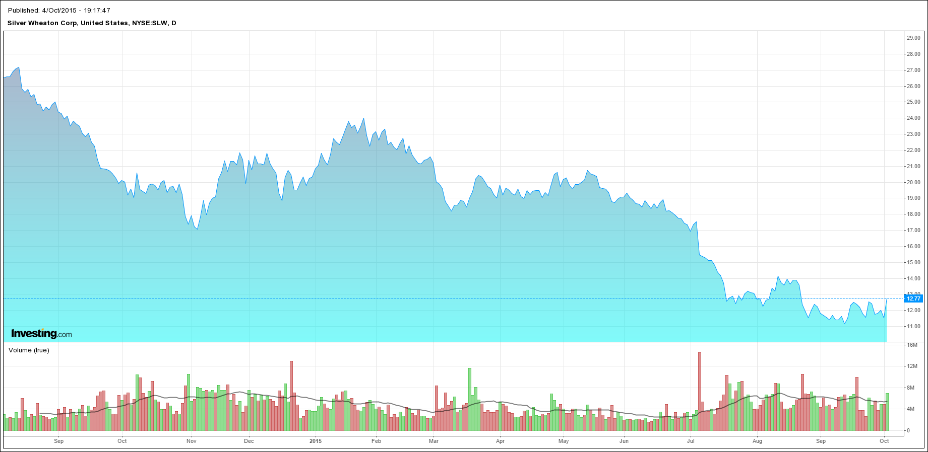 Silver Wheaton Corp (SLW) - Investment Advisory Services