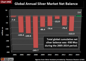 Global Annual Silver Market Net Balance