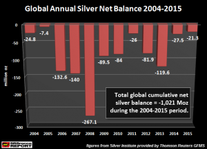 Global Annual Silver Net Balance 2004-2015