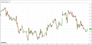 U.S. Coffee futures