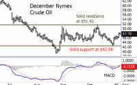 Crude Oil Bulls Gain Technical Momentum, Need to Show More Power December NYMEX Crude Oil Bull Futures