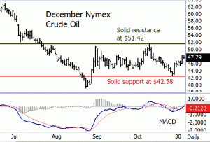 December NYMEX Crude Oil Bull Futures