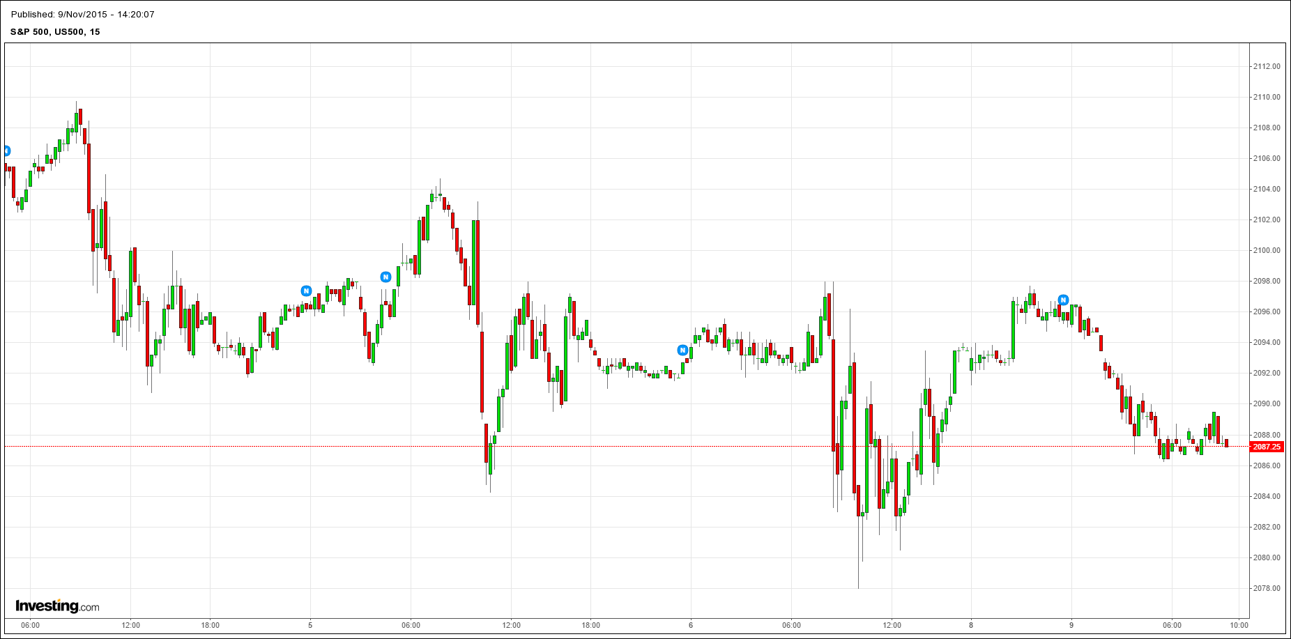 S&P 500 Futures - Dec 15 - Option Queen Letter