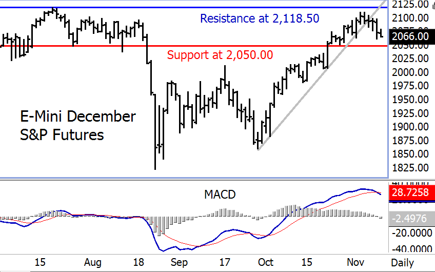U.S. T-Bond Market Bears in Near-Term Technical Control