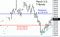 U.S. Treasury Bond Futures See Solid Price Rebound U.S. Treasury Bond Futures