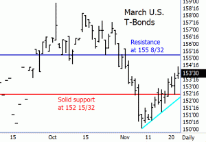 U.S. Treasury Bond Futures