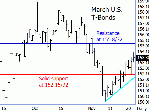 U.S. Treasury Bond Futures