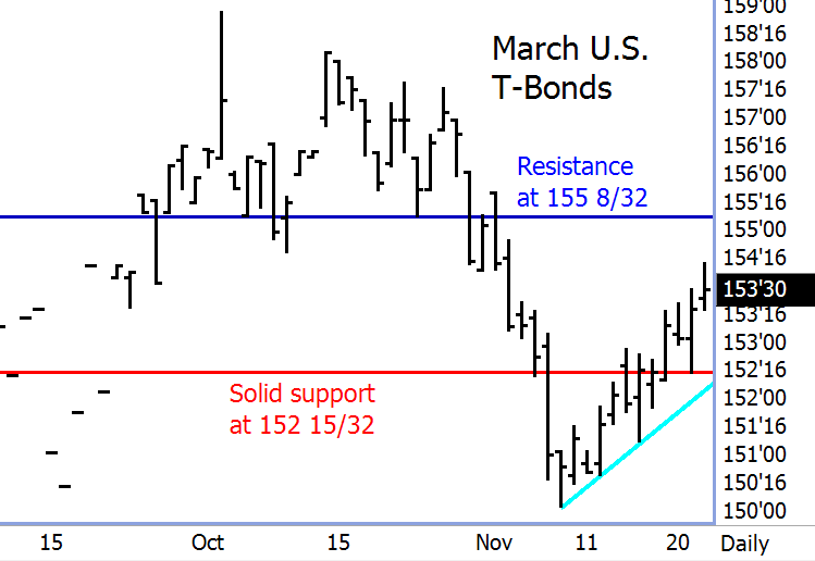 U.S. Treasury Bond Futures See Solid Price Rebound