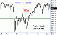 E-Mini S&P Futures See Familiar Price Action Recently March e-mini S&P futures daily bar chart