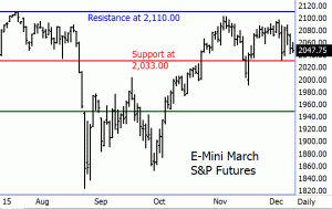 March e-mini S&P futures daily bar chart
