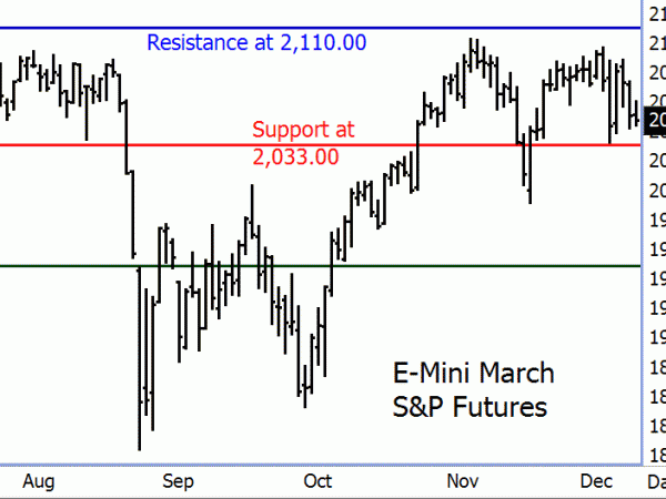 March e-mini S&P futures daily bar chart