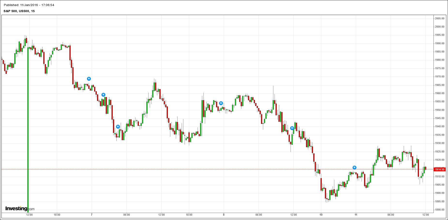 Option Queen Letter and S&P 500 Futures