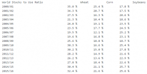 world stocks to use ratio - currency markets