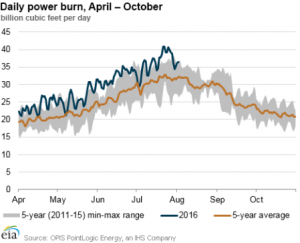 Natural Gas chart