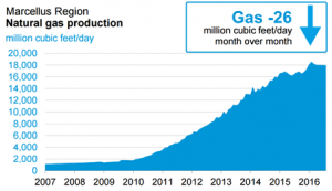 Natural Gas Production