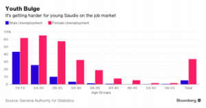 Saudi job market after Doha