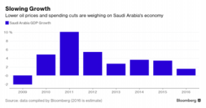 Saudi Arabia's economy post Doha